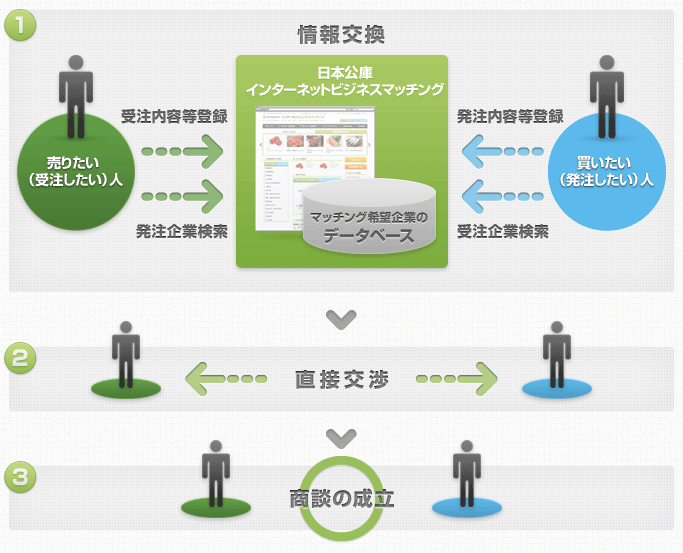 日本公庫インターネットビジネスマッチングの仕組み